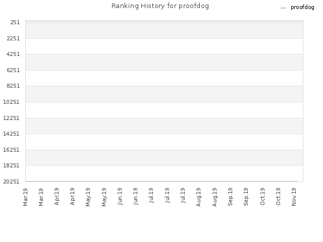 Ranking History for proofdog