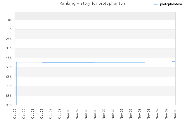 Ranking History for protophantom