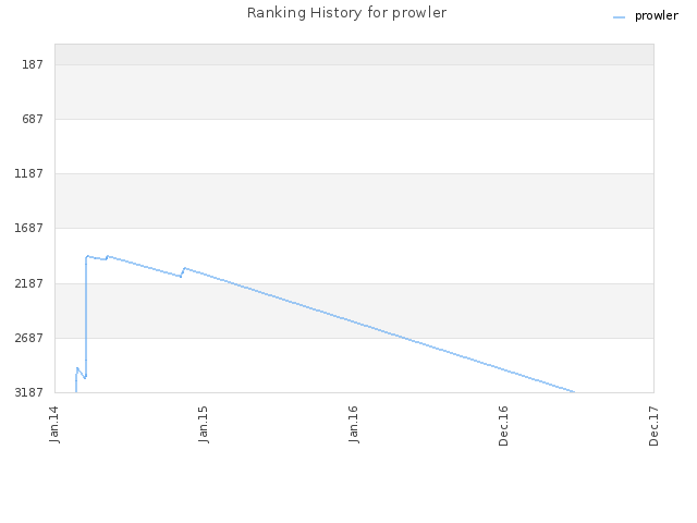 Ranking History for prowler