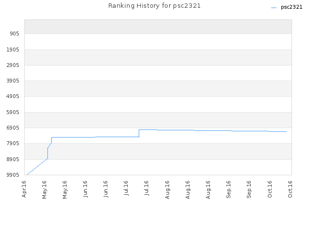 Ranking History for psc2321