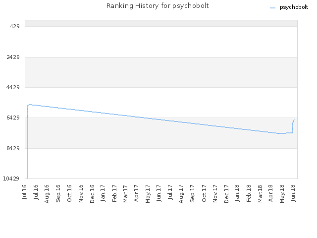 Ranking History for psychobolt