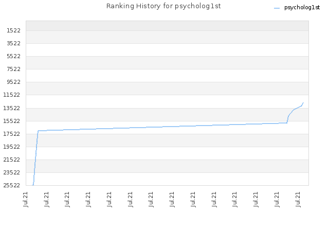 Ranking History for psycholog1st
