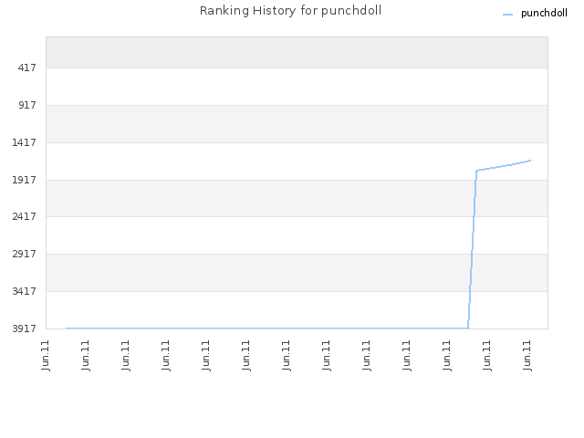 Ranking History for punchdoll