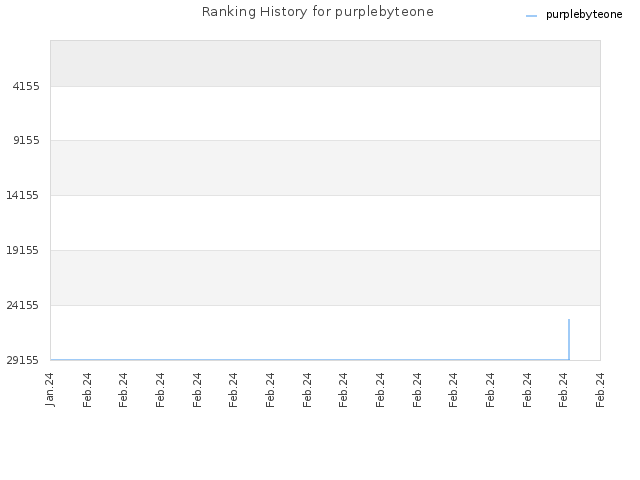 Ranking History for purplebyteone