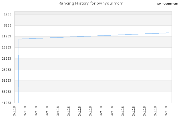 Ranking History for pwnyourmom