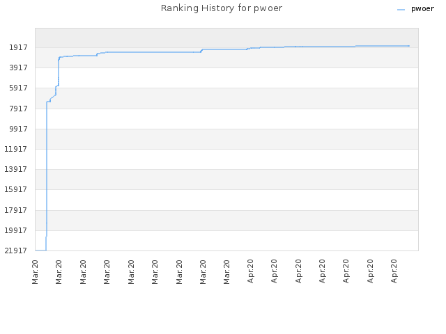 Ranking History for pwoer