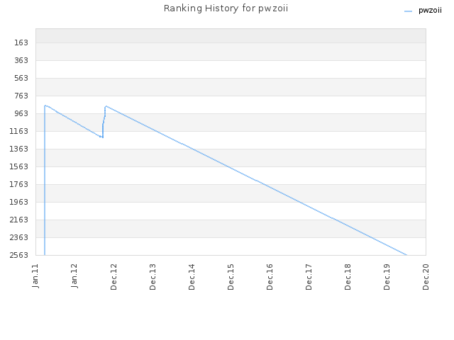 Ranking History for pwzoii