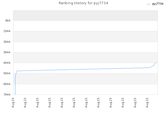 Ranking History for pyj7734