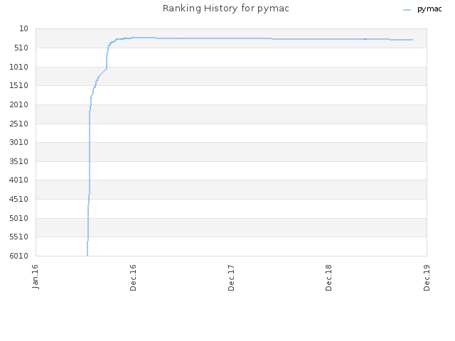 Ranking History for pymac
