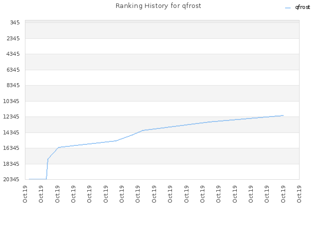 Ranking History for qfrost