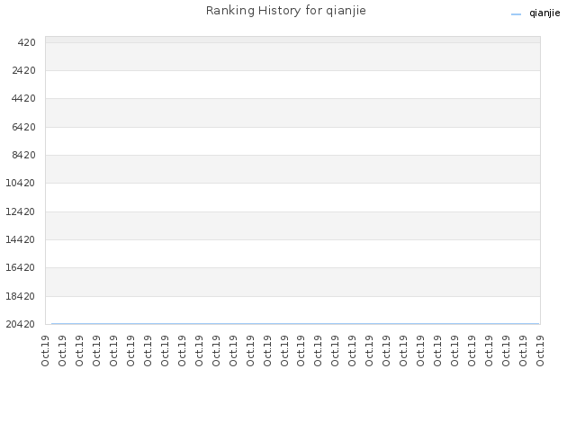 Ranking History for qianjie