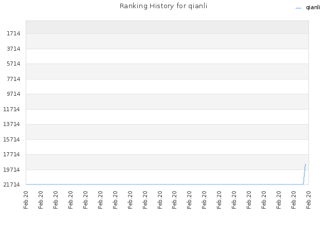 Ranking History for qianli
