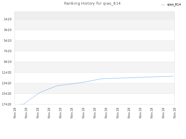 Ranking History for qiao_814