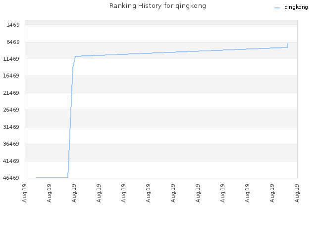 Ranking History for qingkong