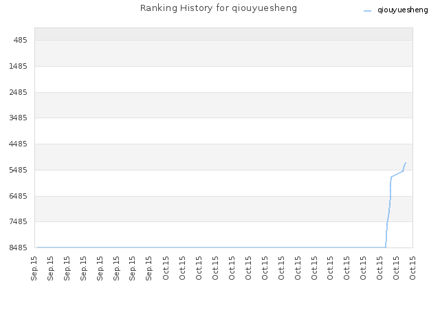 Ranking History for qiouyuesheng