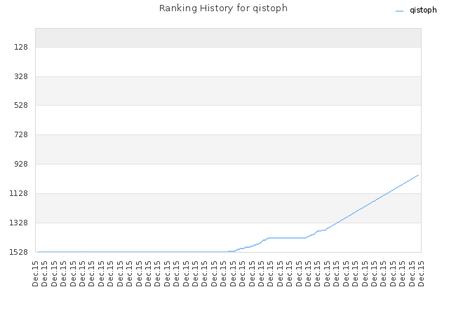 Ranking History for qistoph