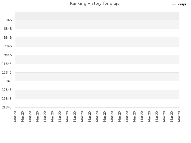 Ranking History for qiuju