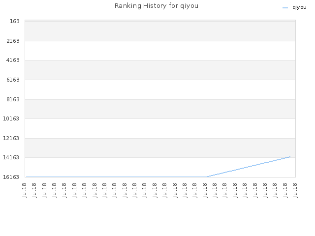Ranking History for qiyou