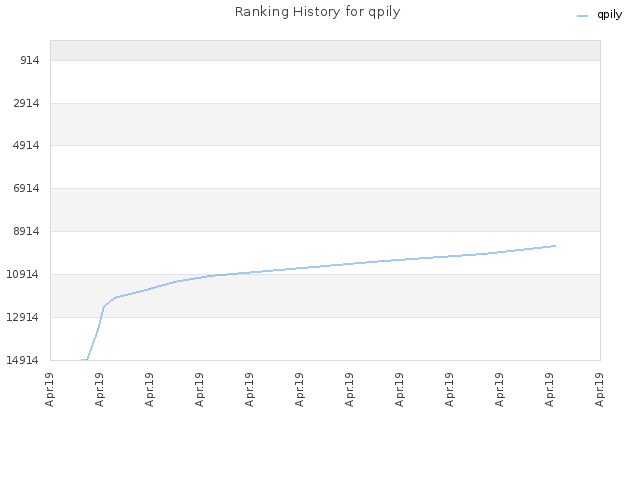 Ranking History for qpily