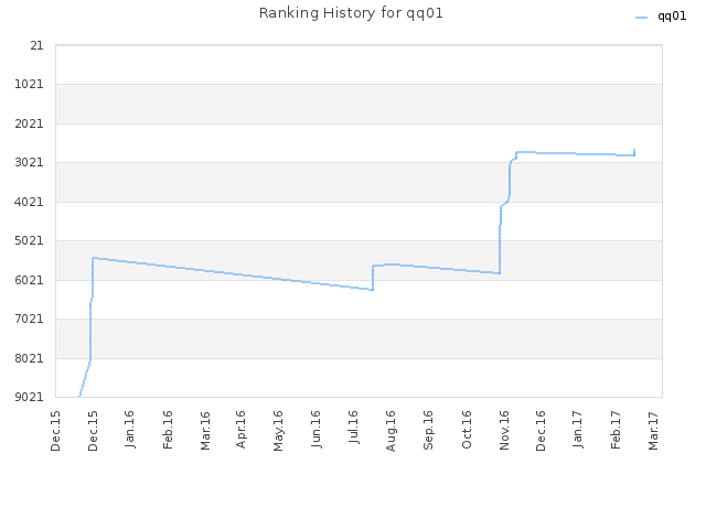 Ranking History for qq01