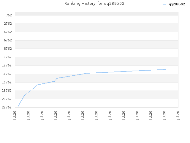 Ranking History for qq289502