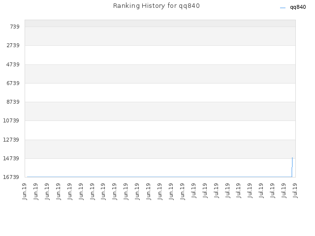 Ranking History for qq840