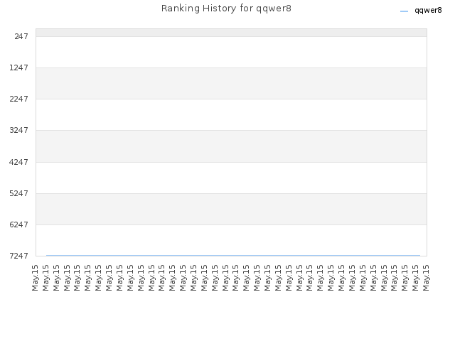 Ranking History for qqwer8