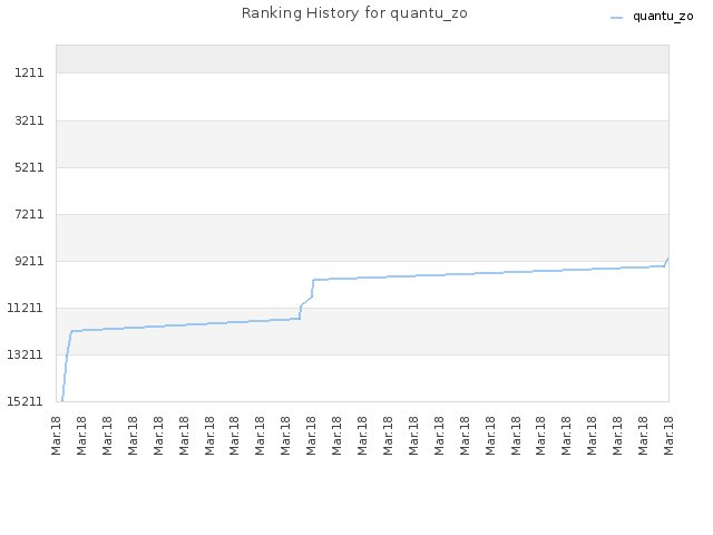 Ranking History for quantu_zo