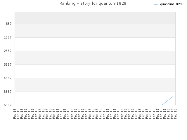Ranking History for quantum1828