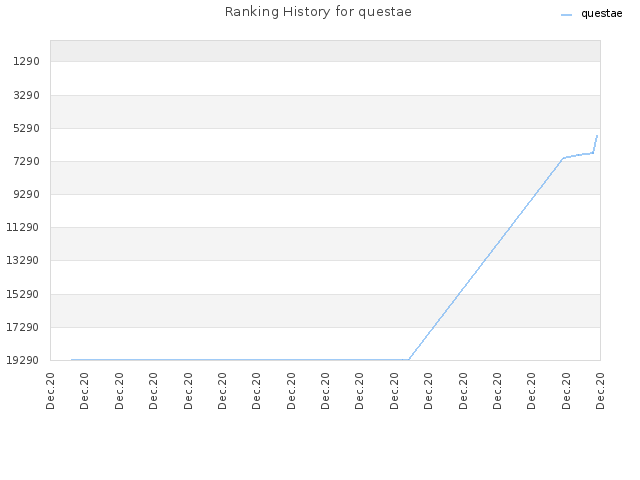 Ranking History for questae