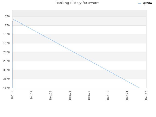 Ranking History for qwarm