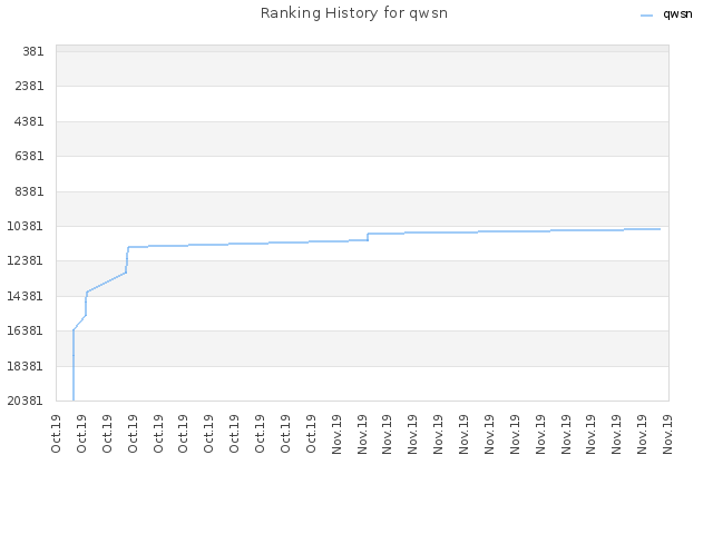 Ranking History for qwsn