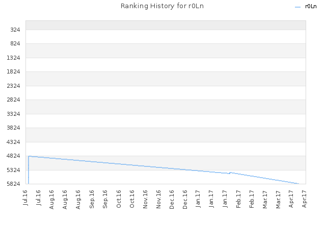 Ranking History for r0Ln