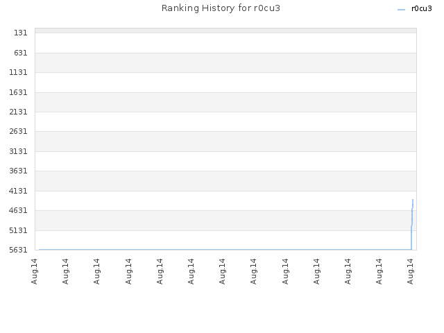 Ranking History for r0cu3