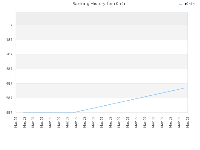 Ranking History for r0h4n