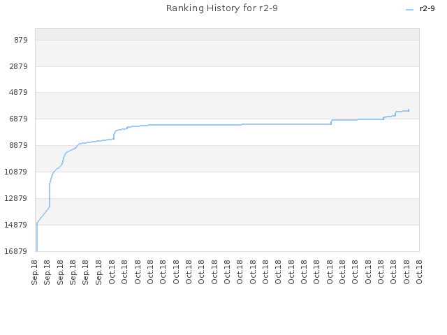 Ranking History for r2-9