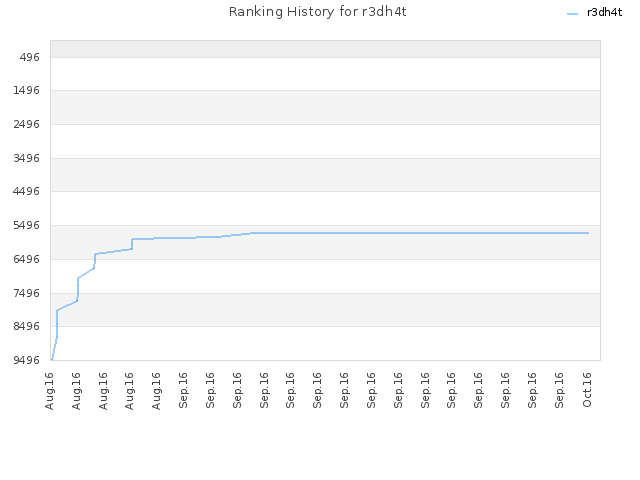 Ranking History for r3dh4t