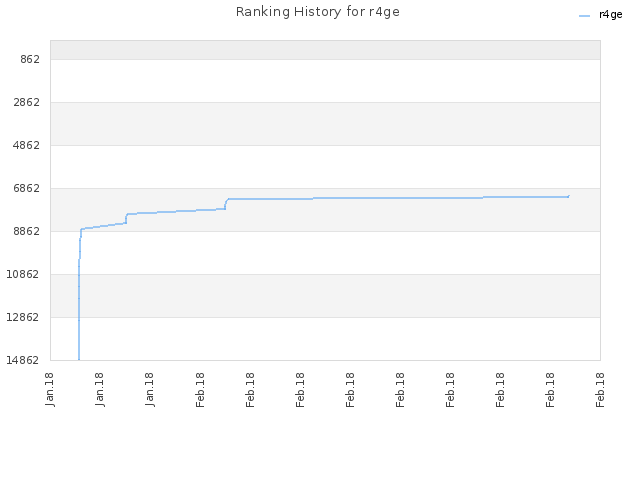 Ranking History for r4ge