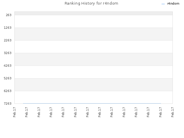 Ranking History for r4ndom