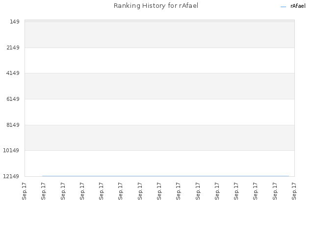 Ranking History for rAfael