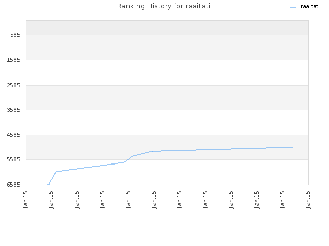 Ranking History for raaitati