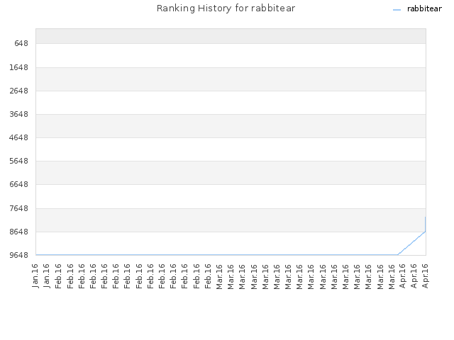 Ranking History for rabbitear