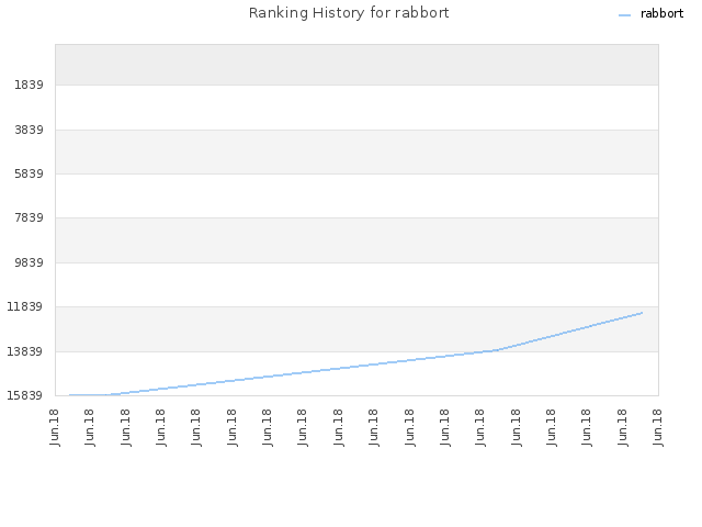 Ranking History for rabbort