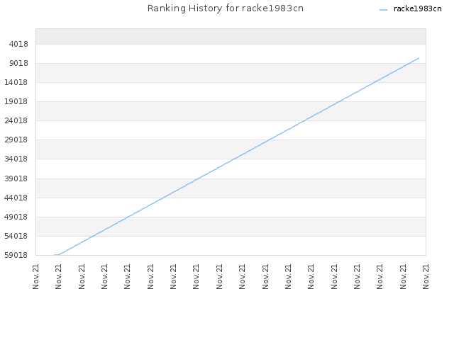 Ranking History for racke1983cn