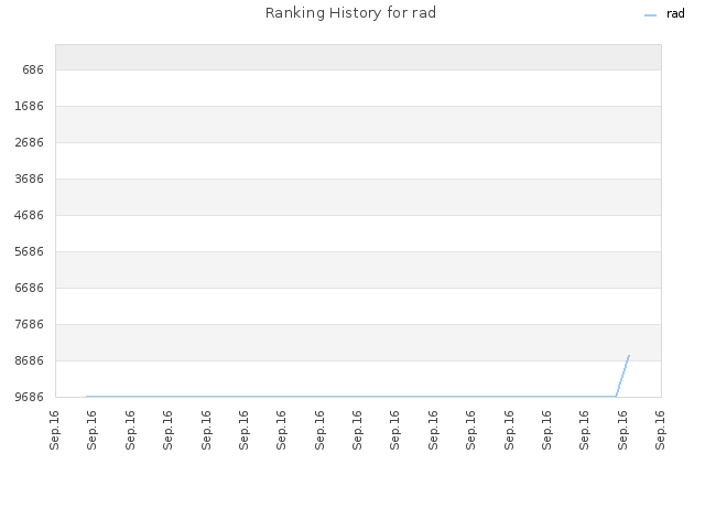 Ranking History for rad