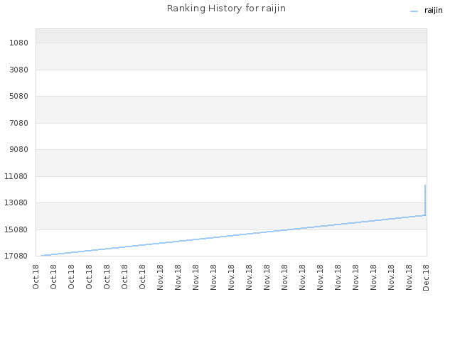 Ranking History for raijin