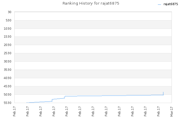 Ranking History for rajat6875