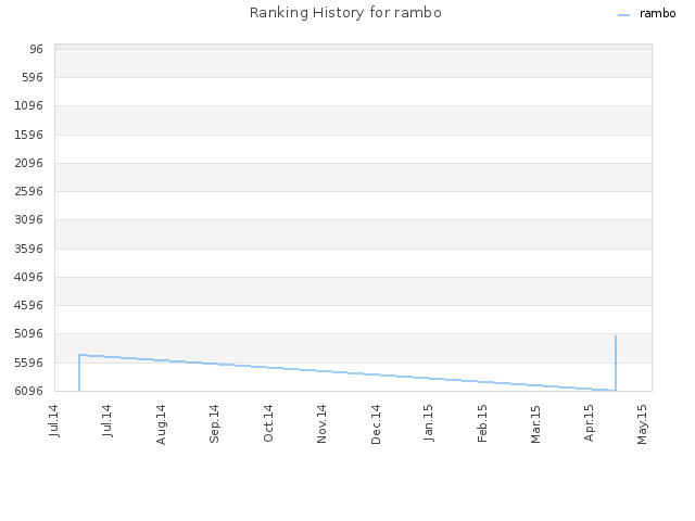 Ranking History for rambo
