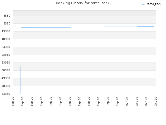 Ranking History for ramo_zack