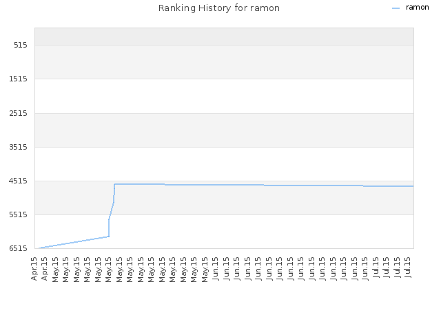 Ranking History for ramon
